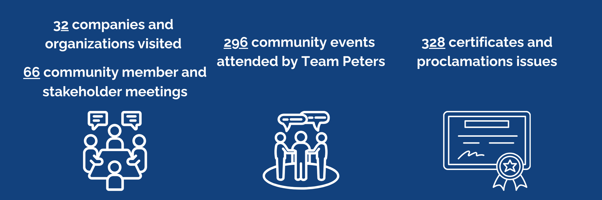 graphic showing the numbers of community engagement Rep. Peters' office has done in 2025