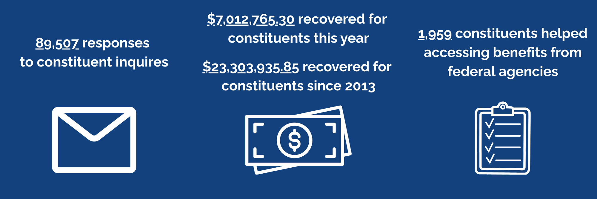 graphic showing the numbers of constituent casework Rep. Peters has done in 2025