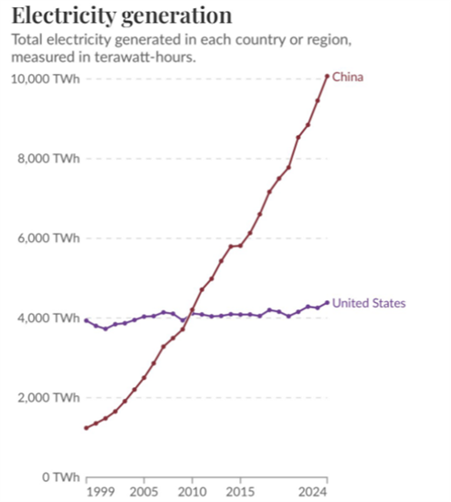 A graphic depicting the United States' electricity generation compared to China's.