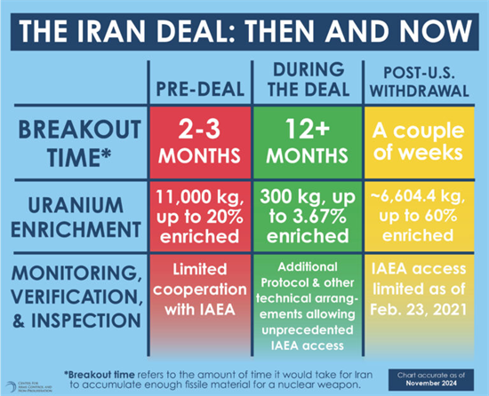 a graphic detailing then and now of the Iran Nuclear Deal