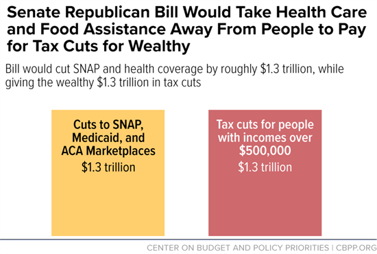 A chart depicting the cuts to SNAP and Medicaid in the Big Beautiful Bill and the tax cuts for wealthy Americans