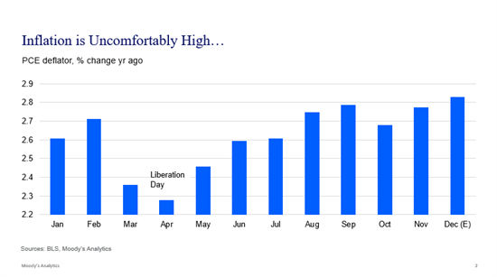 Chart depicting the rate of inflation leading up to and since President Trump's 