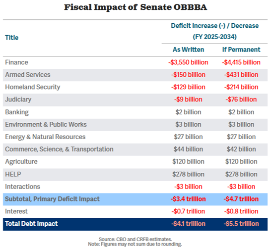 A graphic depicting the fiscal impact of the Big Beautiful Bill.