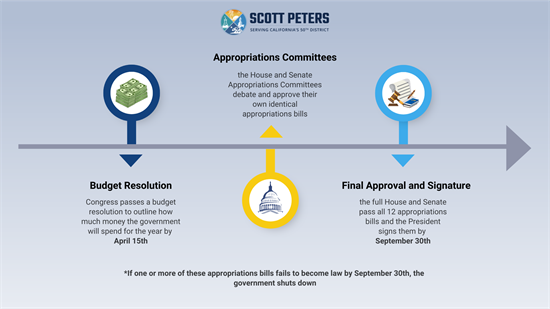 Graphic showing a simplified timeline of the annual Congressional appropriations process